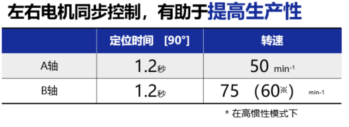 左右电机同步控制，有助于提高生产性。A轴定位时间[90°]1.2秒，转速50min⁻¹'。B轴定位时间[90°]1.2秒，转速75min⁻¹，在高惯性模式下，转速60min⁻¹。