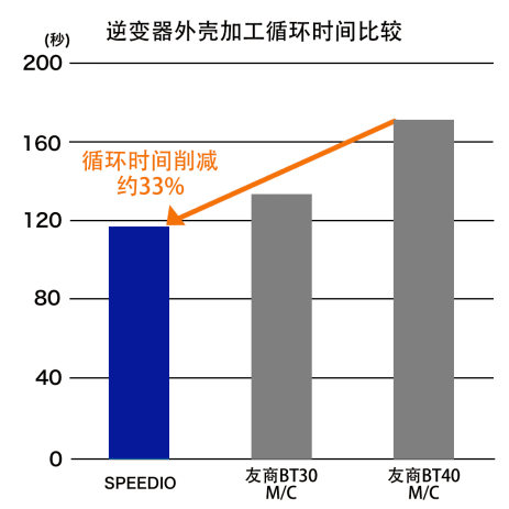逆变器外壳加工循环时间比较 SPEEDIO循环时间削减约33%