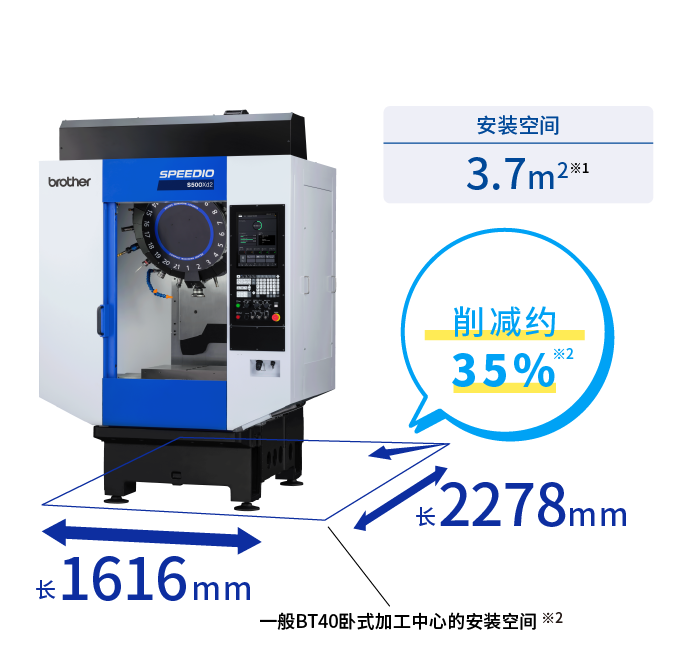 安装空间 3.7m2  对比BT40 MC 节省约35%