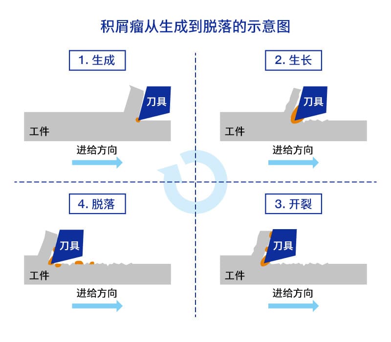 积屑瘤从生成到脱落的示意图：1.生成, 2.生长, 3.开裂, 4.脱落