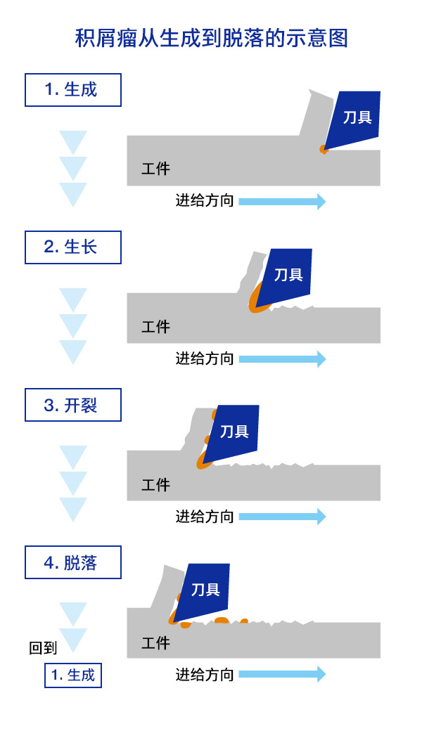 积屑瘤从生成到脱落的示意图：1.生成, 2.生长, 3.开裂, 4.脱落