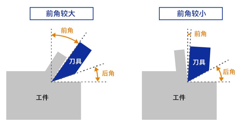 前角较大和前角较小的两种情况对比图