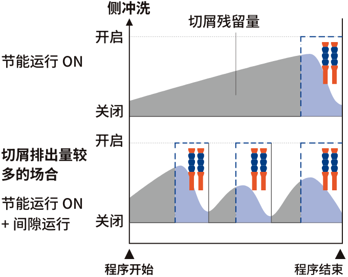 侧冲洗节能运行