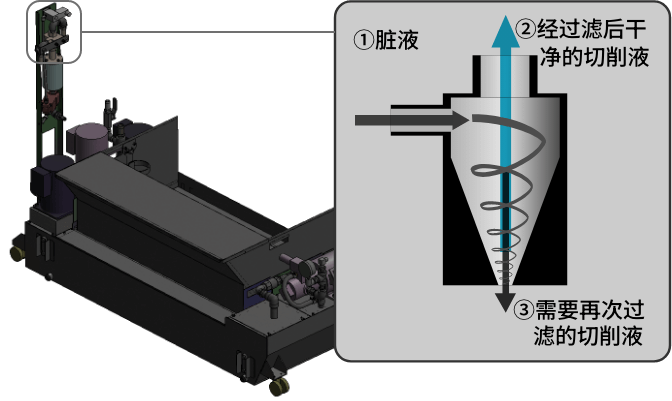 无耗材、带离心式过滤器的水箱