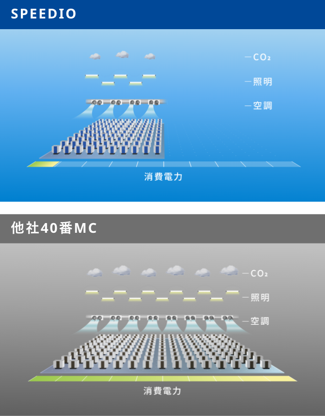 与友商BT40 MC相比，SPEEDIO可实现占地面积的优化