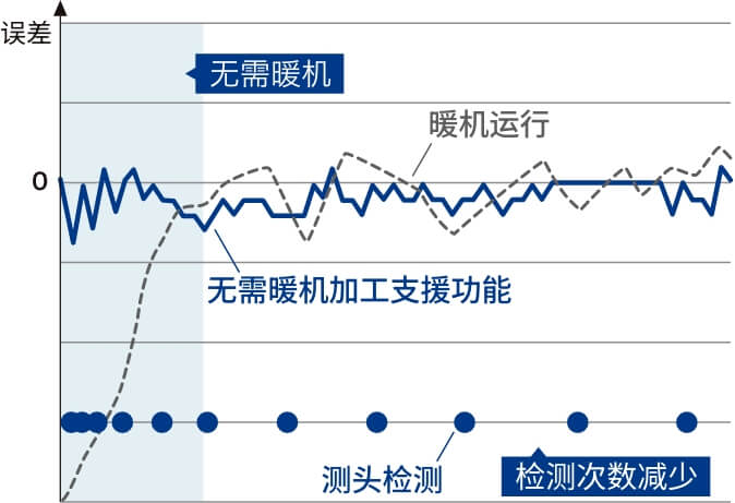 无需暖机加工支援功能