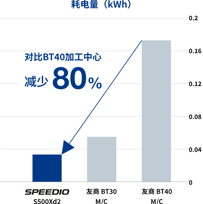 耗电量 对比BT40加工中心 减少80%