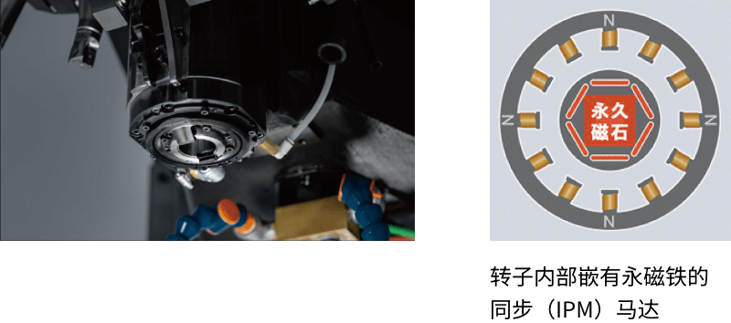 转子内部嵌有永磁铁的 同步（IPM）马达