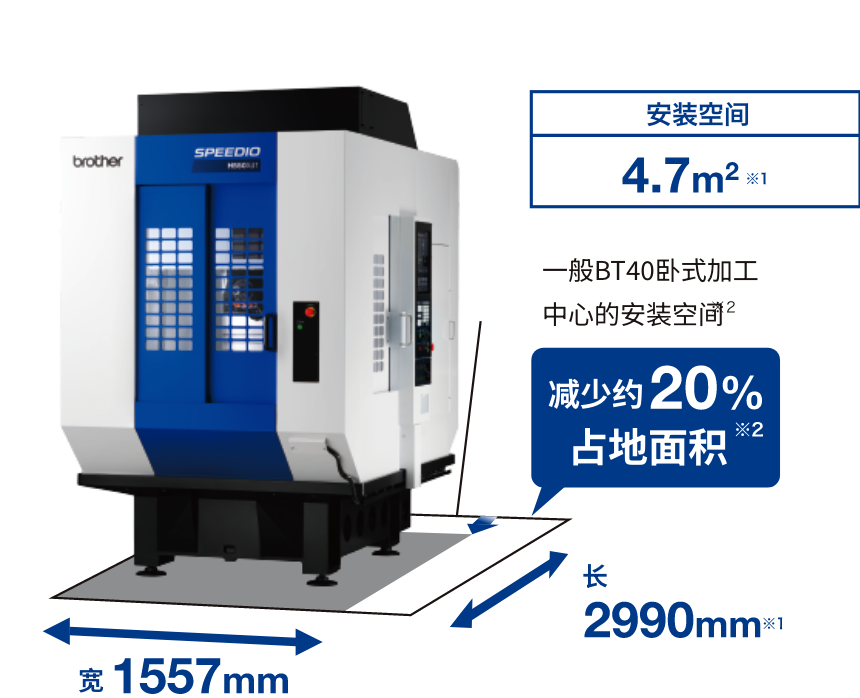 安装空间4.7㎡（减少约20%占地面积）