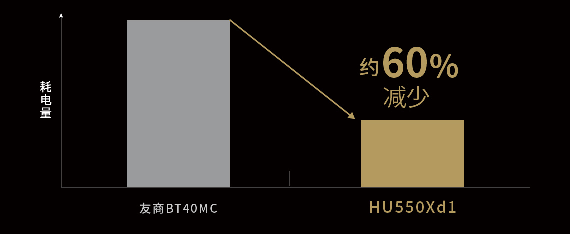 耗电量约减少60%