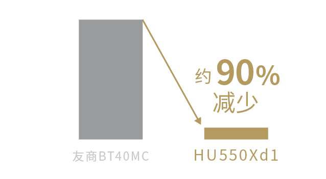 空气消耗量约减少90%