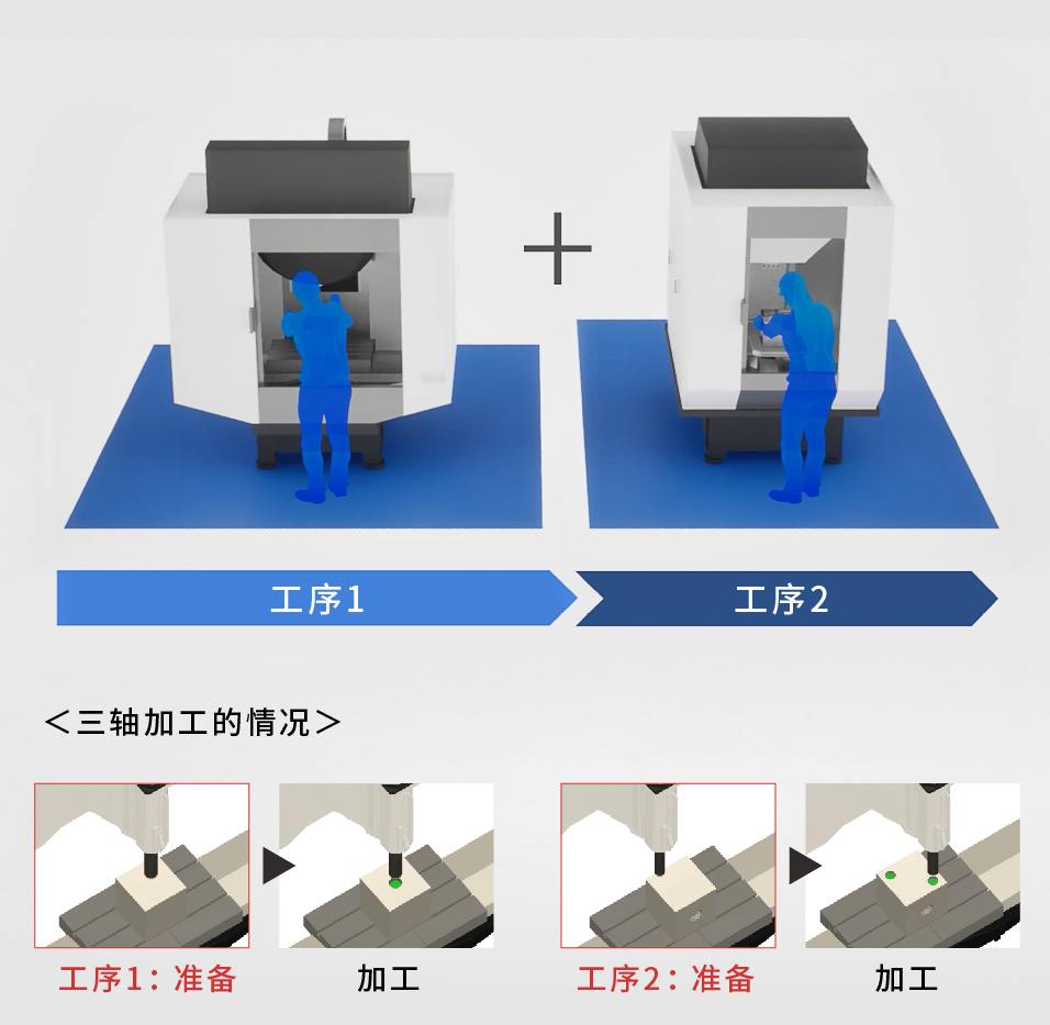 工序分割 三轴加工的情况