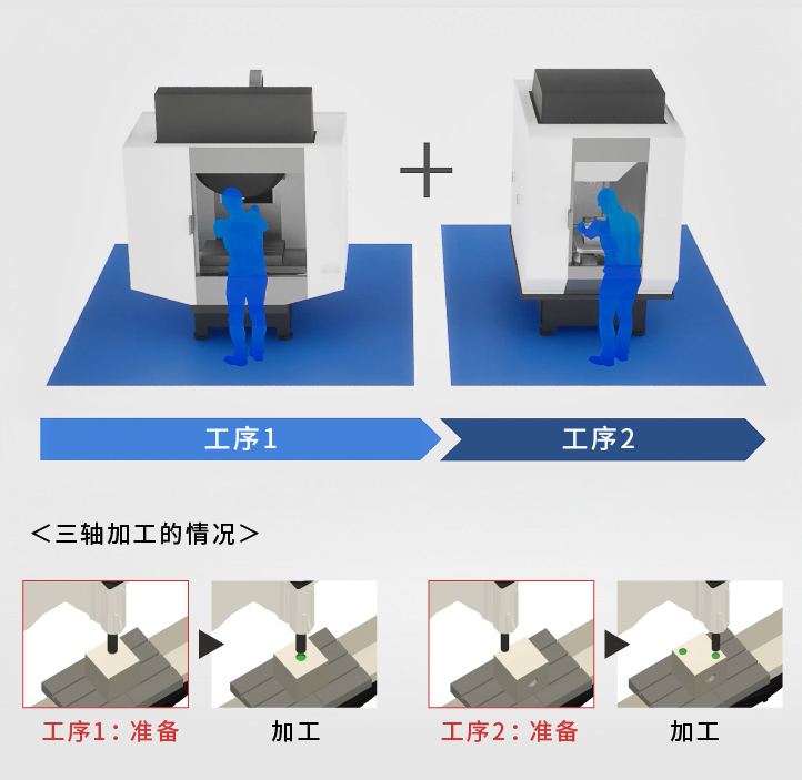 工序分割 三轴加工的情况