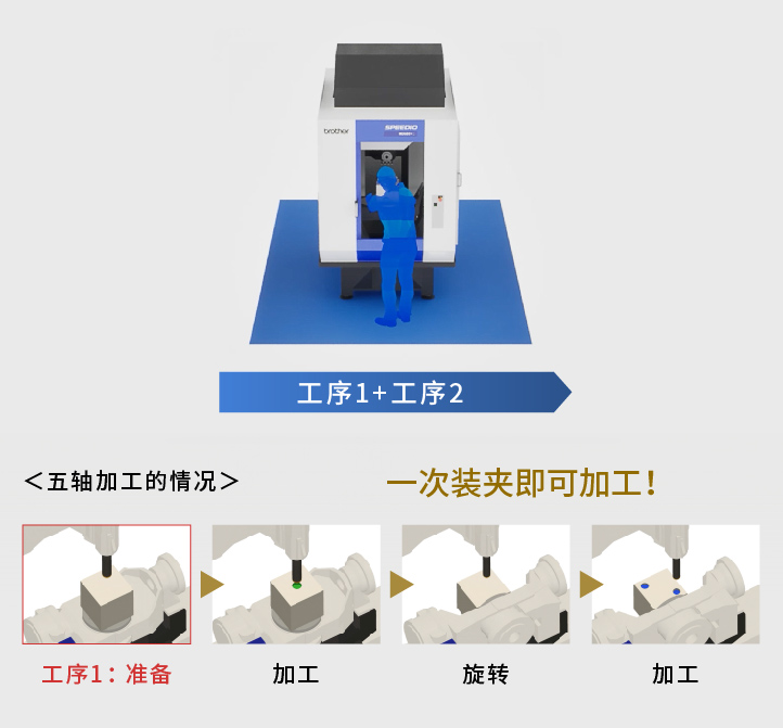 工序集约 五轴加工的情况
