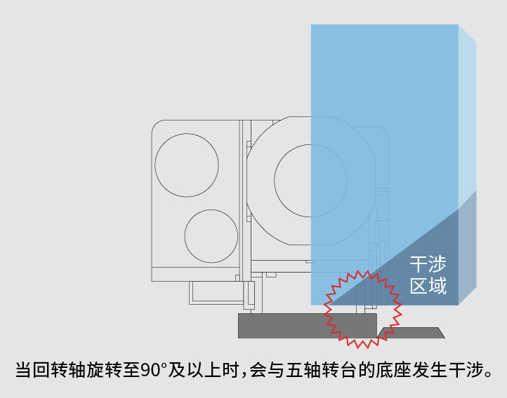 当回转轴旋转至90°及以上时 会与五轴转台的底座发生干涉