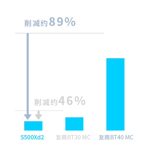 空气消费量 对比友商BT40 MC 约削减89% 电力消费量 对比友商BT30 MC 约削减46%