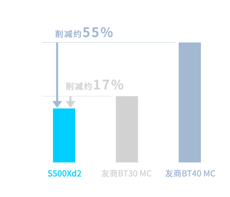 对比友商BT40 MC 约削减55% 对比友商BT30 MC 约削减17%
