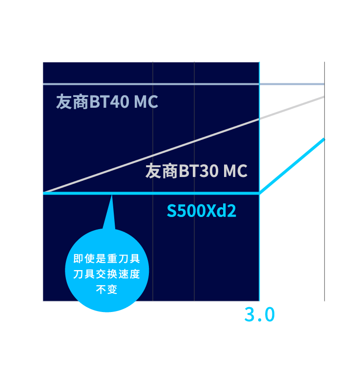 SPEEDIO S500Xd2即使刀具变重，交换速度也保持稳定
