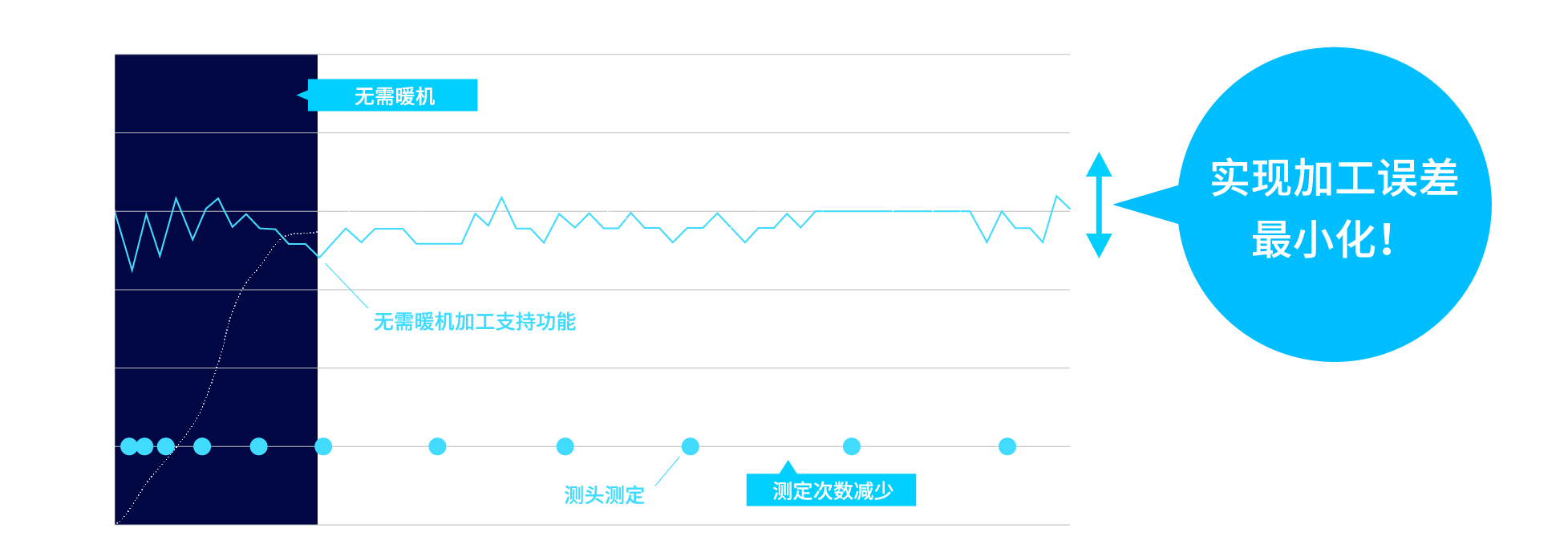 无需暖机加工支援功能 实现加工误差最小化