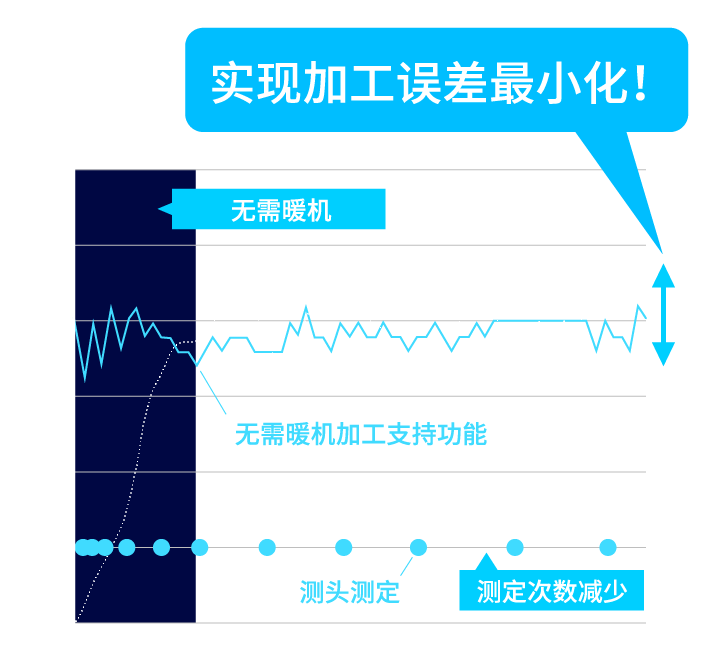 无需暖机加工支援功能 实现加工误差最小化