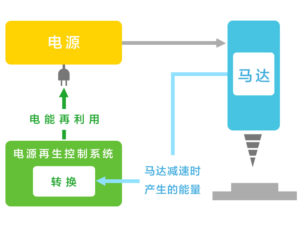 数控机床的高耗能部分
