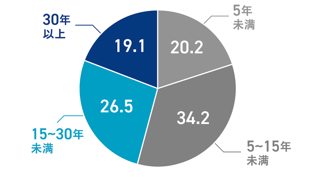 换新的趋势