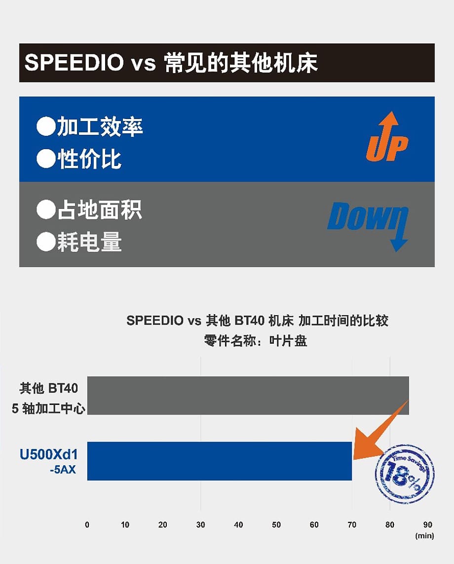 SPEEDIO 五轴联动加工的优势