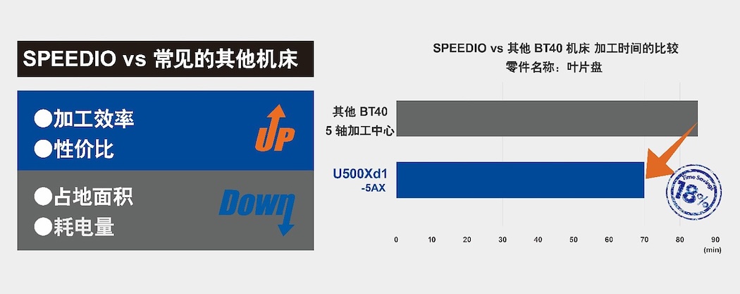 SPEEDIO 五轴联动加工的优势