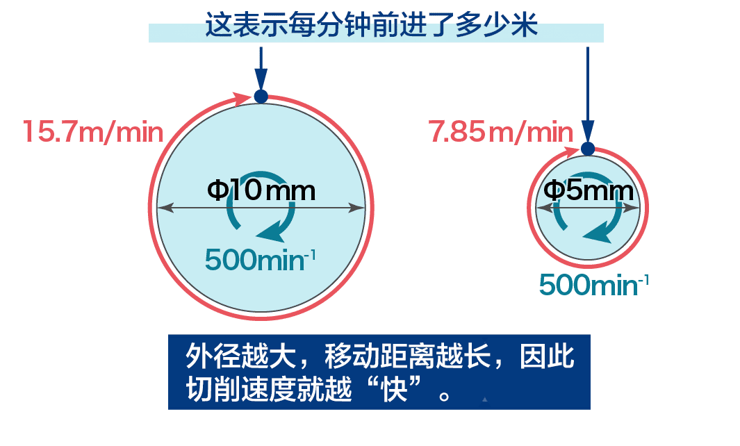 外径越大，移动距离越长，因此切削速度就越“快”。