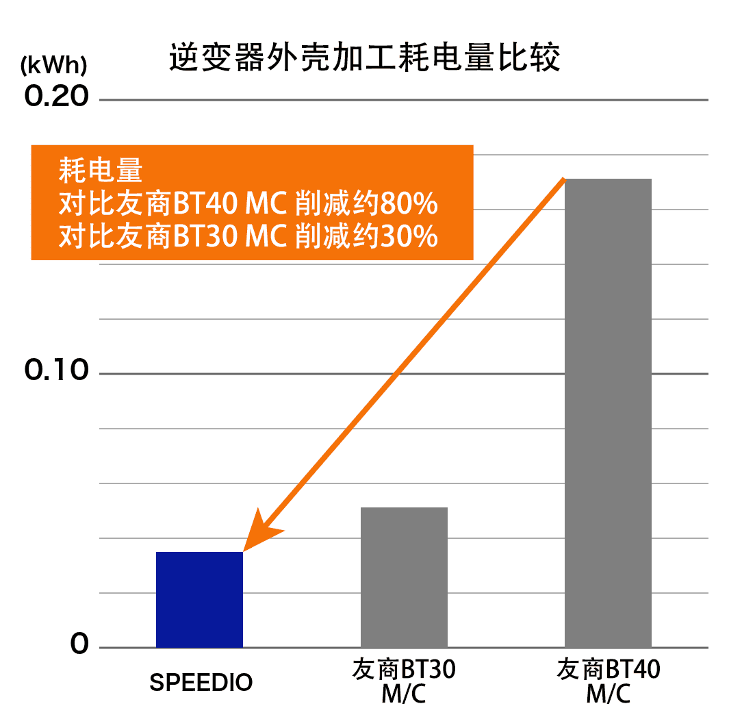 耗电量比较 对比友商BT40 MC 削减约80%，对比友商BT30 MC 削减约30%