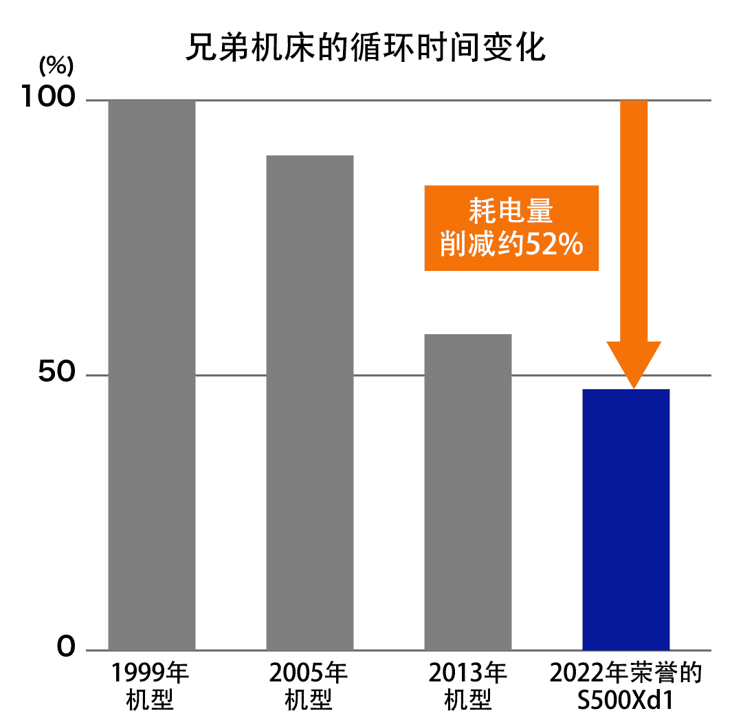 以1999年推出的机型作为100%进行比较时，2022年推出的机型耗电量减少了约 52%。