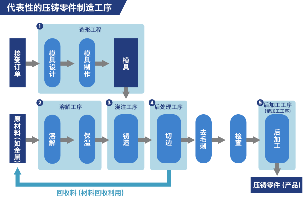 代表性的压铸零件制造工序示意图