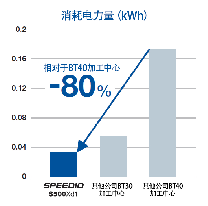 环保性能、节能性