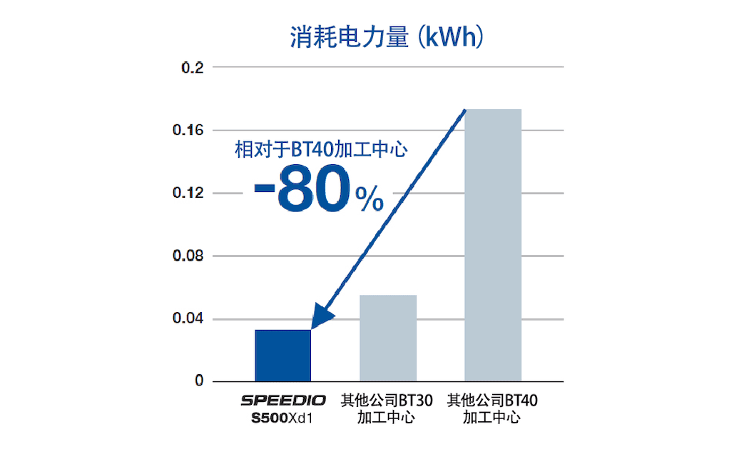 环保性能、节能性