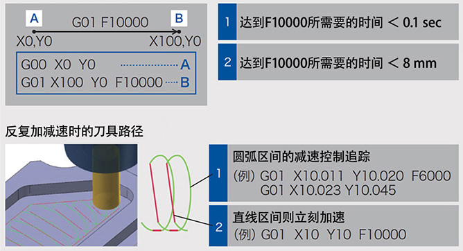 G01F10000指令的应答性能