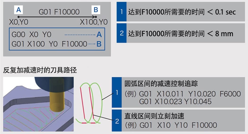 G01F10000指令的应答性能