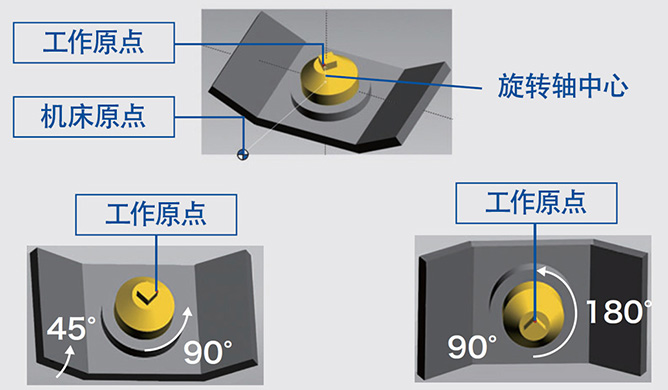 具备有效的多面加工功能
