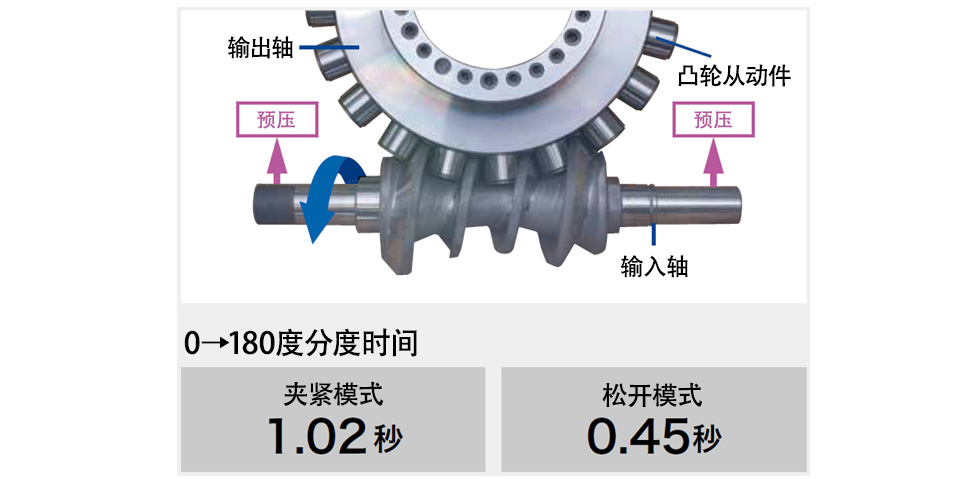滚子齿轮凸轮机构