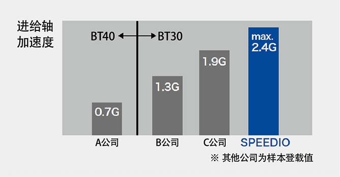 Z轴最大加速度2.4G（W1000Xd2）