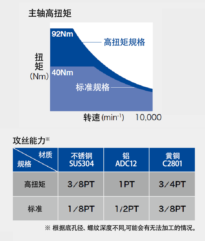 最大92Nm的主轴扭矩