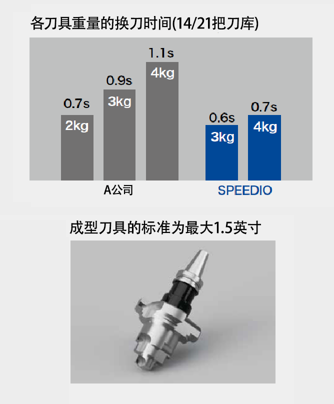 即使是重型刀具也能高速换刀