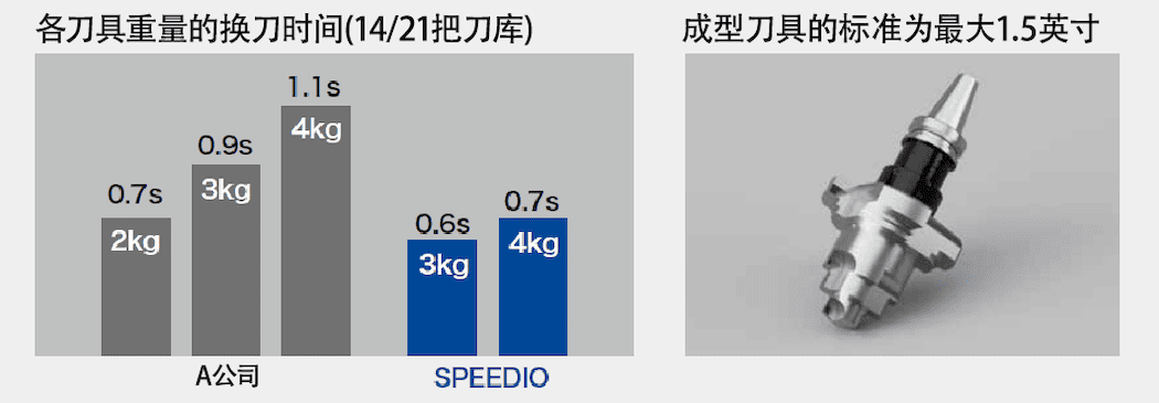 即使是重型刀具也能高速换刀
