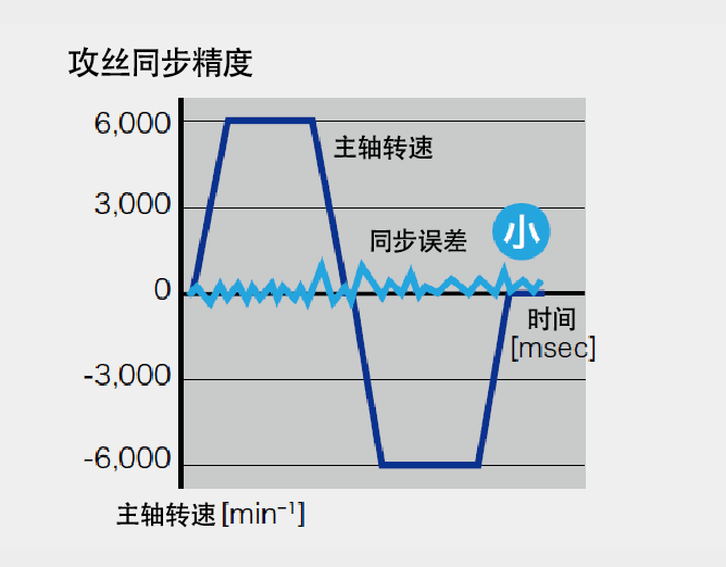高精度攻丝