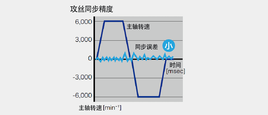 高精度攻丝